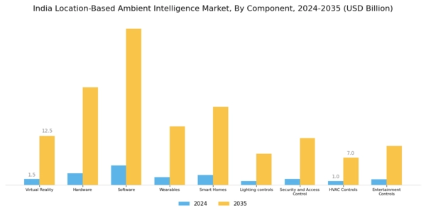 India Location Based Ambient Intelligence Market Segment Image 0