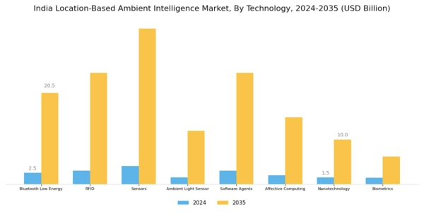 India Location Based Ambient Intelligence Market Segment Image 1