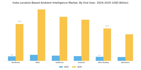 India Location Based Ambient Intelligence Market Segment Image 2