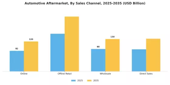 Automotive Aftermarket Industry Segment Image 1