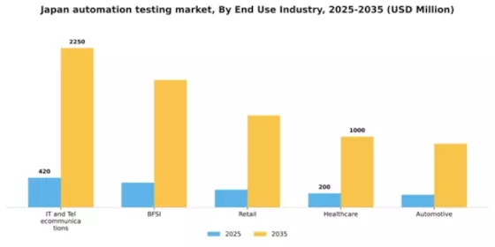 Japan Automation Testing Market Segment Image 1