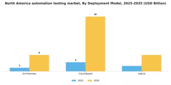 North America Automation Testing Market Segment Image 0