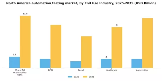 North America Automation Testing Market Segment Image 1