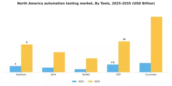 North America Automation Testing Market Segment Image 2