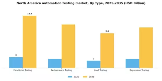 North America Automation Testing Market Segment Image 3