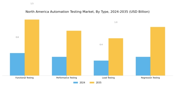North America Automation Testing Market Segment Image 0