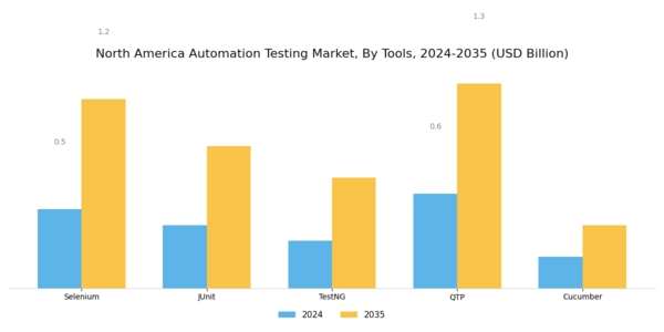 North America Automation Testing Market Segment Image 1