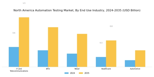 North America Automation Testing Market Segment Image 3