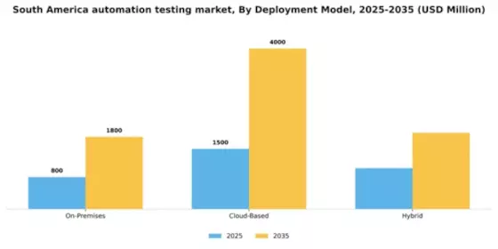 South America Automation Testing Market Segment Image 0