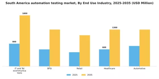 South America Automation Testing Market Segment Image 1