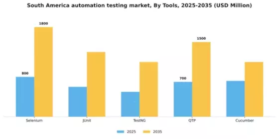 South America Automation Testing Market Segment Image 2