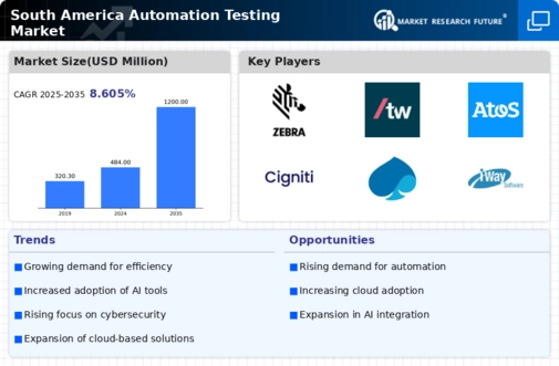 South America Automation Testing Market Infographic