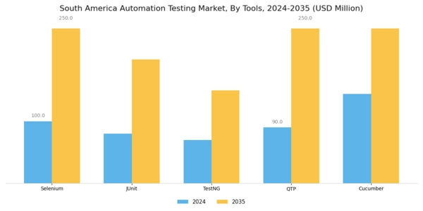 South America Automation Testing Market Segment Image 1
