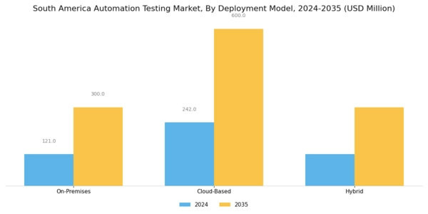 South America Automation Testing Market Segment Image 2