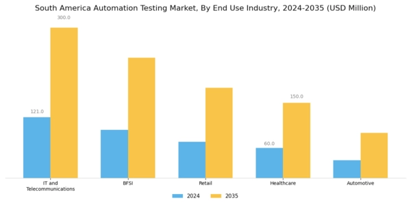 South America Automation Testing Market Segment Image 3