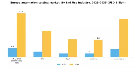 Europe Automation Testing Market Segment Image 1