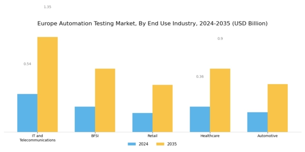 Europe Automation Testing Market Segment Image 3