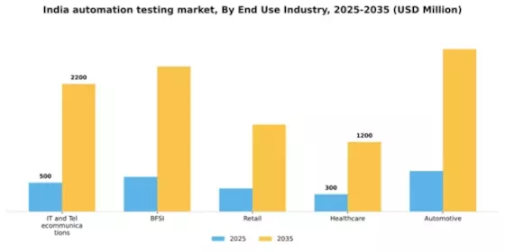 India Automation Testing Market Segment Image 1