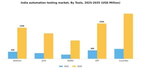 India Automation Testing Market Segment Image 2