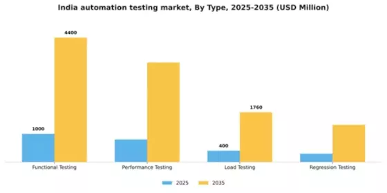 India Automation Testing Market Segment Image 3