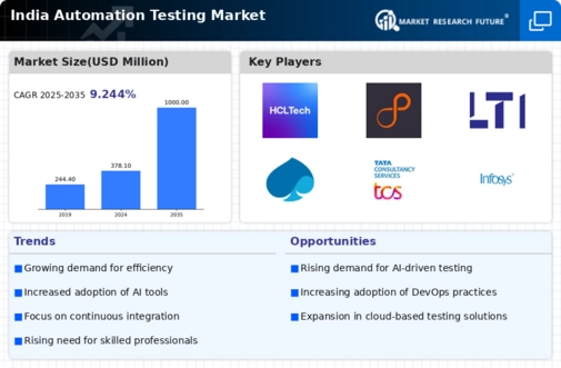India Automation Testing Market Infographic
