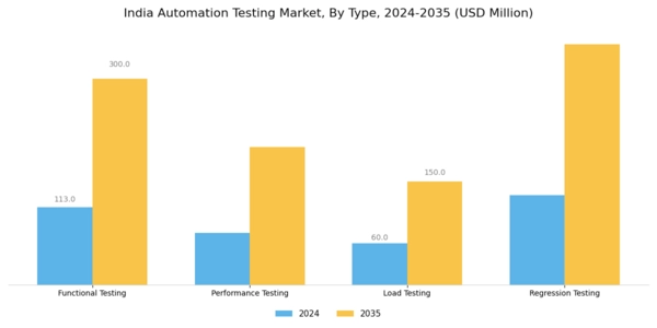 India Automation Testing Market Segment Image 0