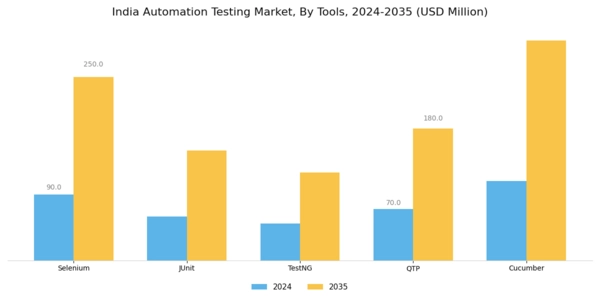 India Automation Testing Market Segment Image 1