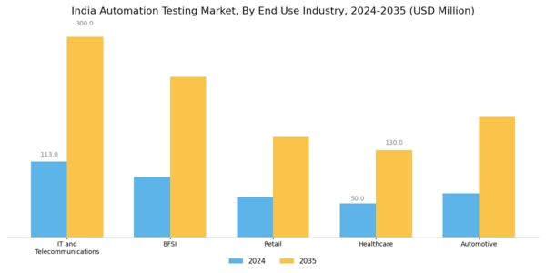 India Automation Testing Market Segment Image 3