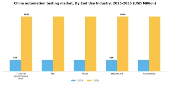 China Automation Testing Market Segment Image 1