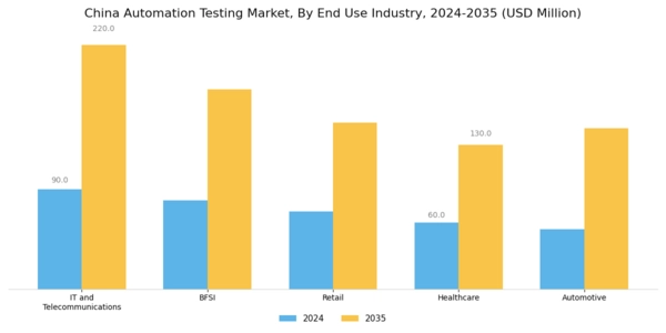 China Automation Testing Market Segment Image 3