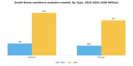 South Korea Workforce Analytics Market Segment Image 3