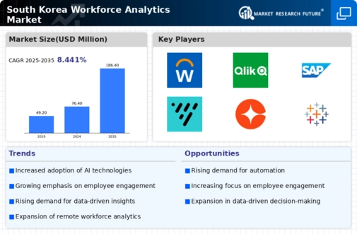 South Korea Workforce Analytics Market Infographic