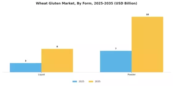Wheat Gluten Market Segment Image 1