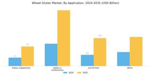 Wheat Gluten Market Segment Image 0