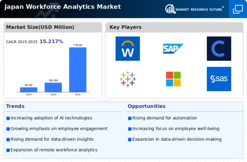 Japan Workforce Analytics Market Infographic
