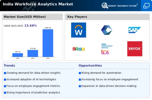 India Workforce Analytics Market Infographic