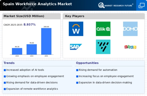 Spain Workforce Analytics Market Infographic