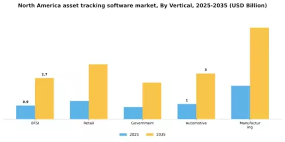 North America Asset Tracking Software Market Segment Image 3