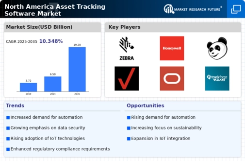 North America Asset Tracking Software Market Infographic