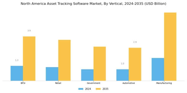 North America Asset Tracking Software Market Segment Image 3