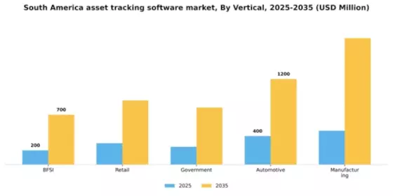 South America Asset Tracking Software Market Segment Image 3