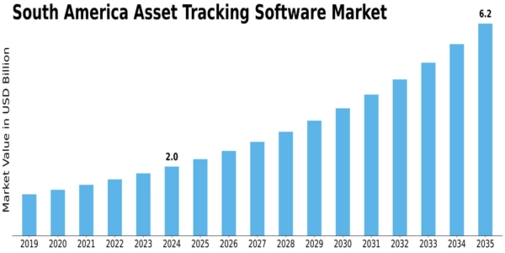 South America Asset Tracking Software Market Size