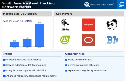 South America Asset Tracking Software Market Infographic