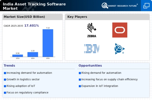India Asset Tracking Software Market Infographic