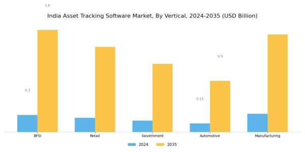 India Asset Tracking Software Market Segment Image 3