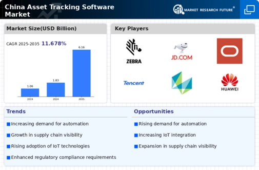China Asset Tracking Software Market Infographic