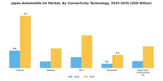 Japan Automobile Iot Market Segment Image 1
