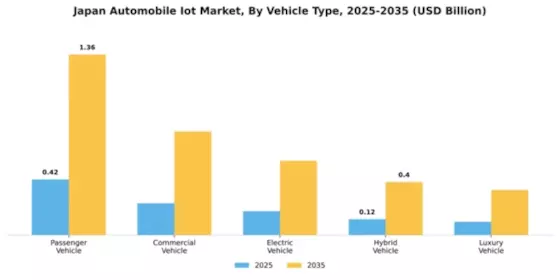 Japan Automobile Iot Market Segment Image 3