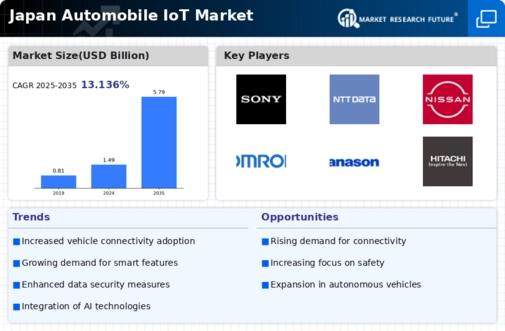 Japan Automobile Iot Market Infographic