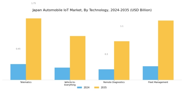 Japan Automobile Iot Market Segment Image 0